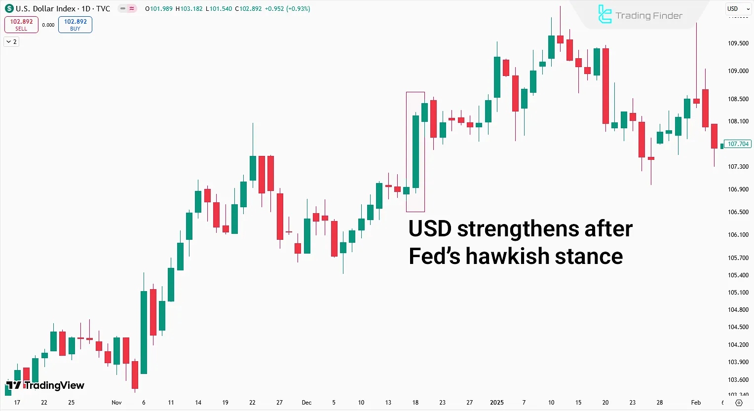 strengthening of the DXY