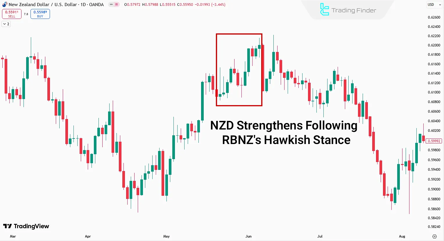 Strengthening of the New Zealand Dollar against the US Dollar