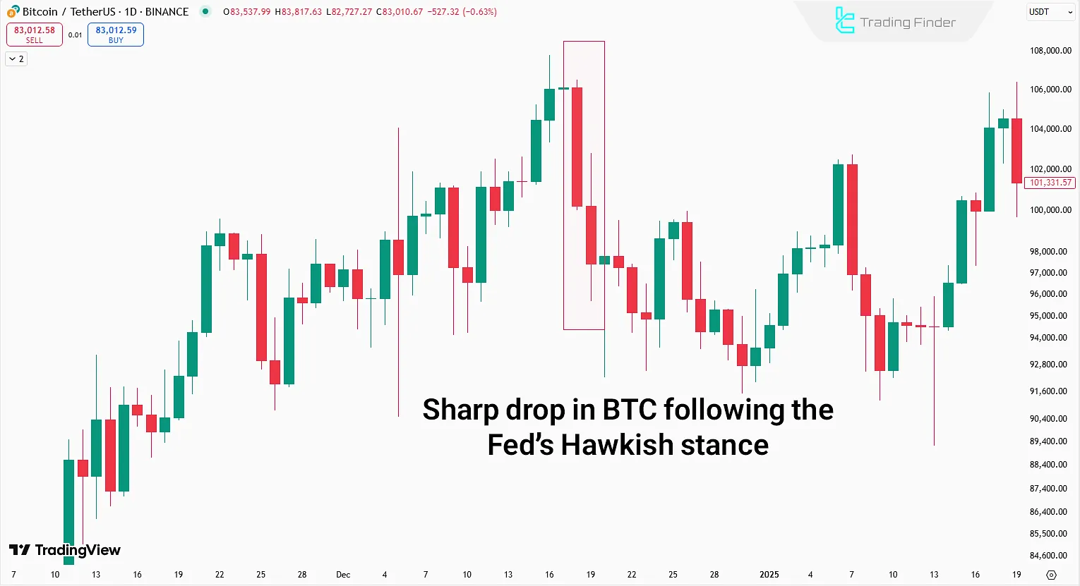 Sharp drop in Bitcoin