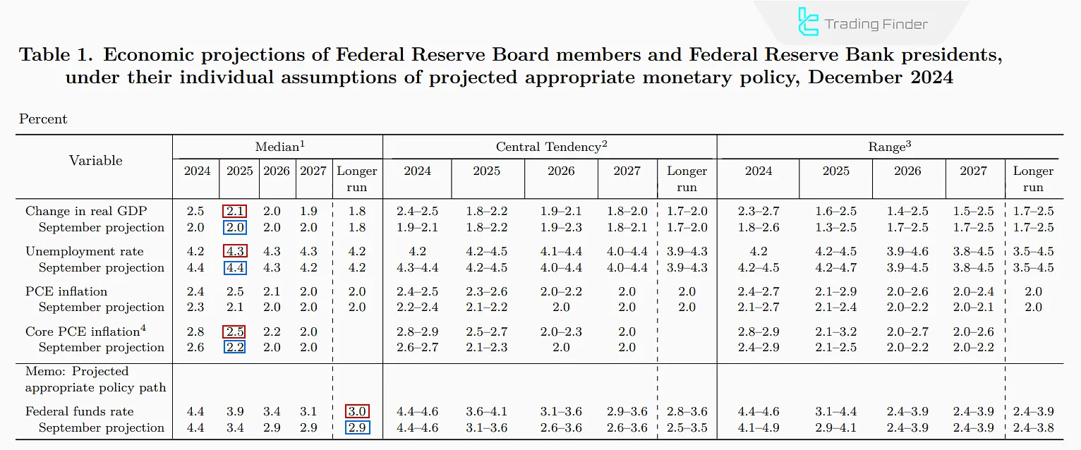 Hawkish Federal Reserve Projection in December 2024
