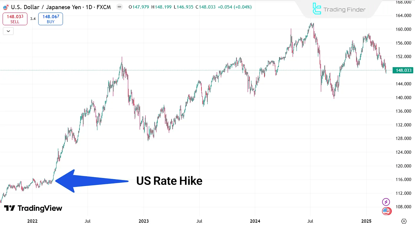 USD/JPY trend from 2022 to early 2025