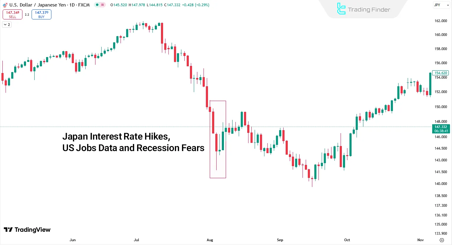 Yen strengthening against the USD in early August 2024