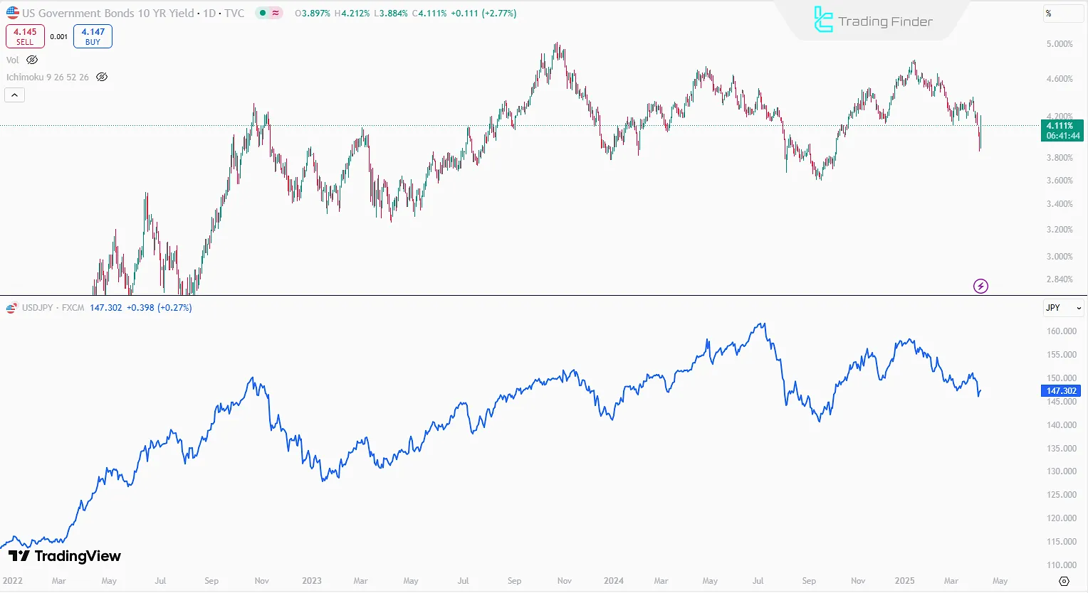 U.S. bond yields and USD/JPY trend