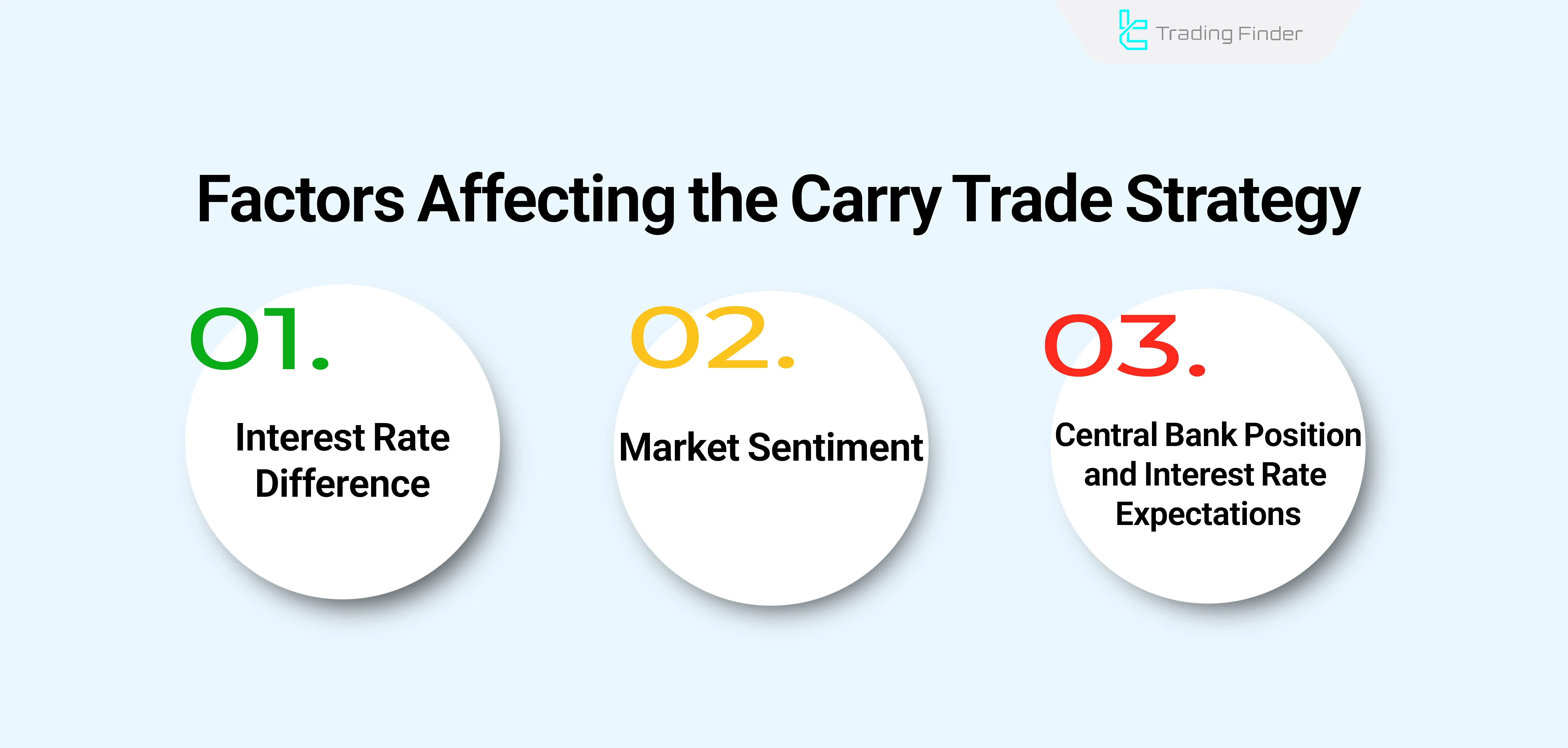 Factors influencing the Carry Trade strategy