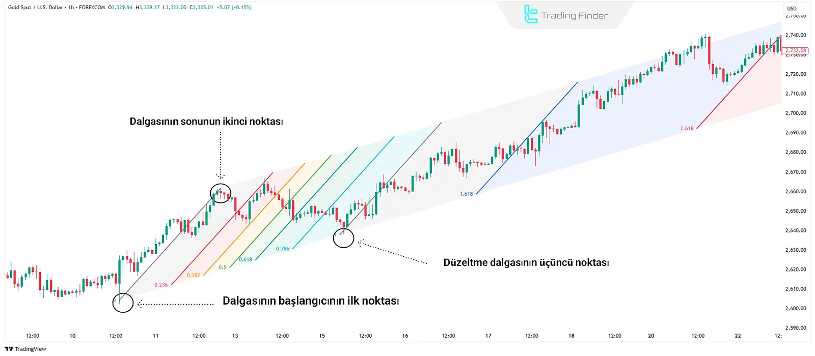 Fibonacci Kanalı