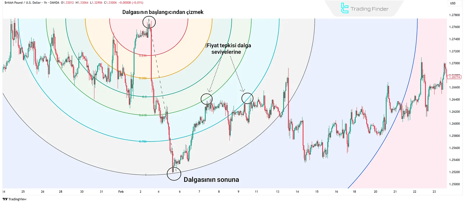 Fibonacci Yayları