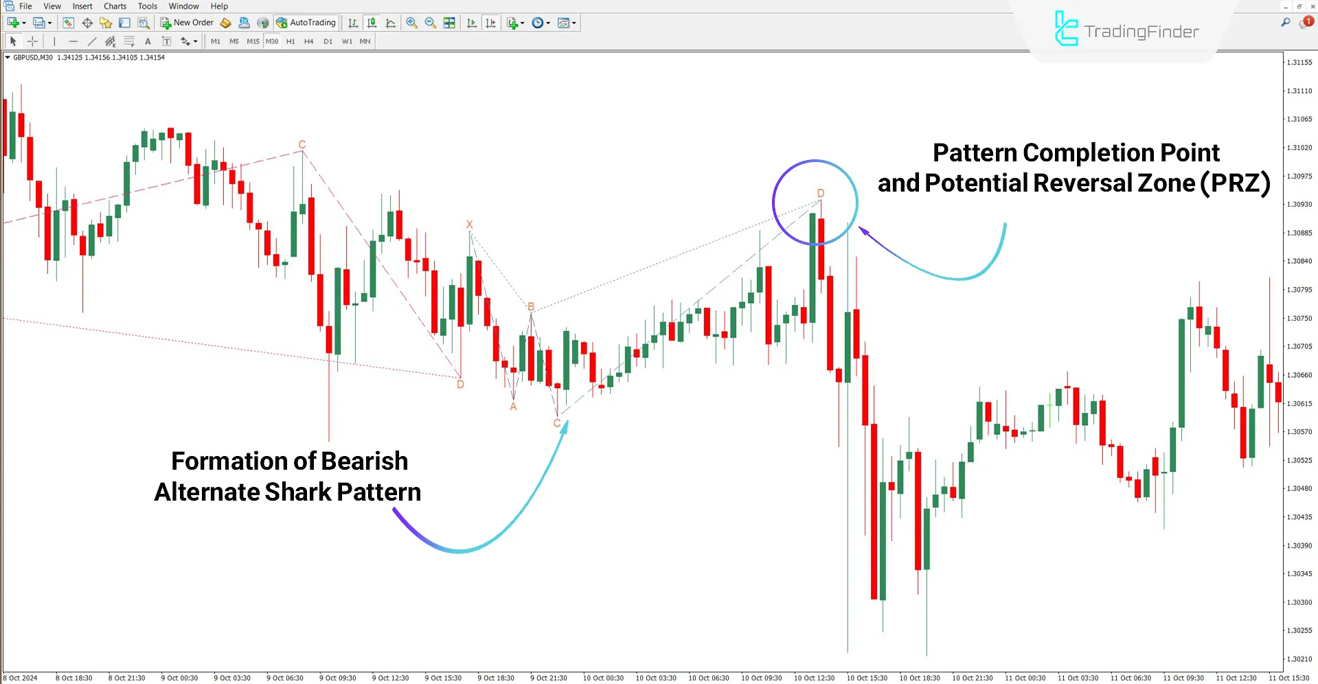 Alternate Shark Harmonic Pattern Indicator MT4 Download – Free 2