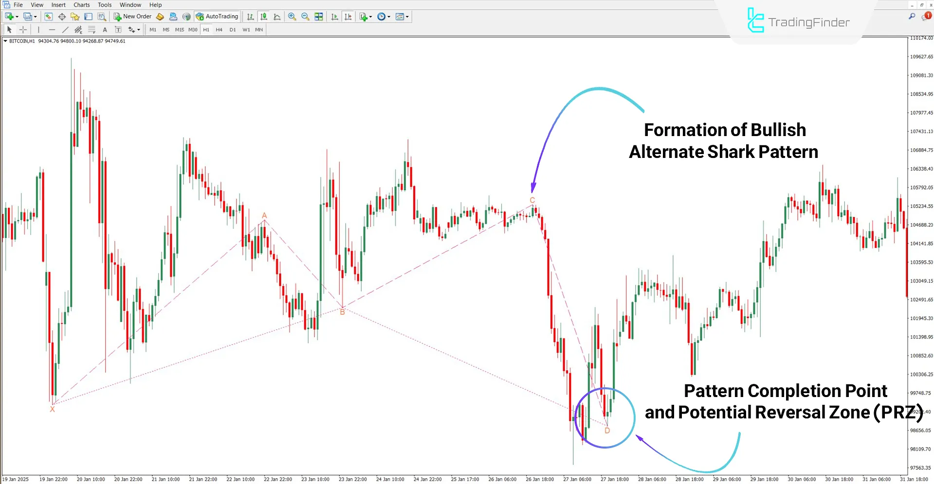 Alternate Shark Harmonic Pattern Indicator MT4 Download – Free 1