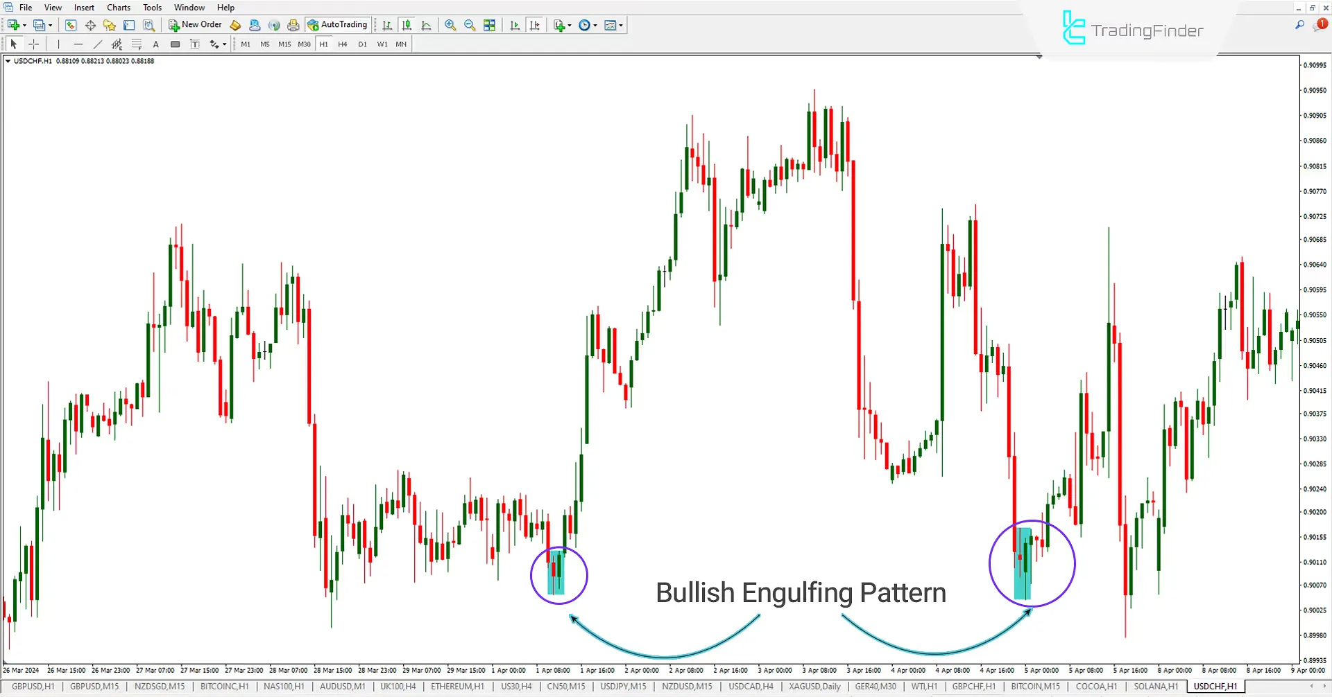 Engulfing Pattern Indicator for Meta Trader 4 Download - Free - [Trading Finder] 1