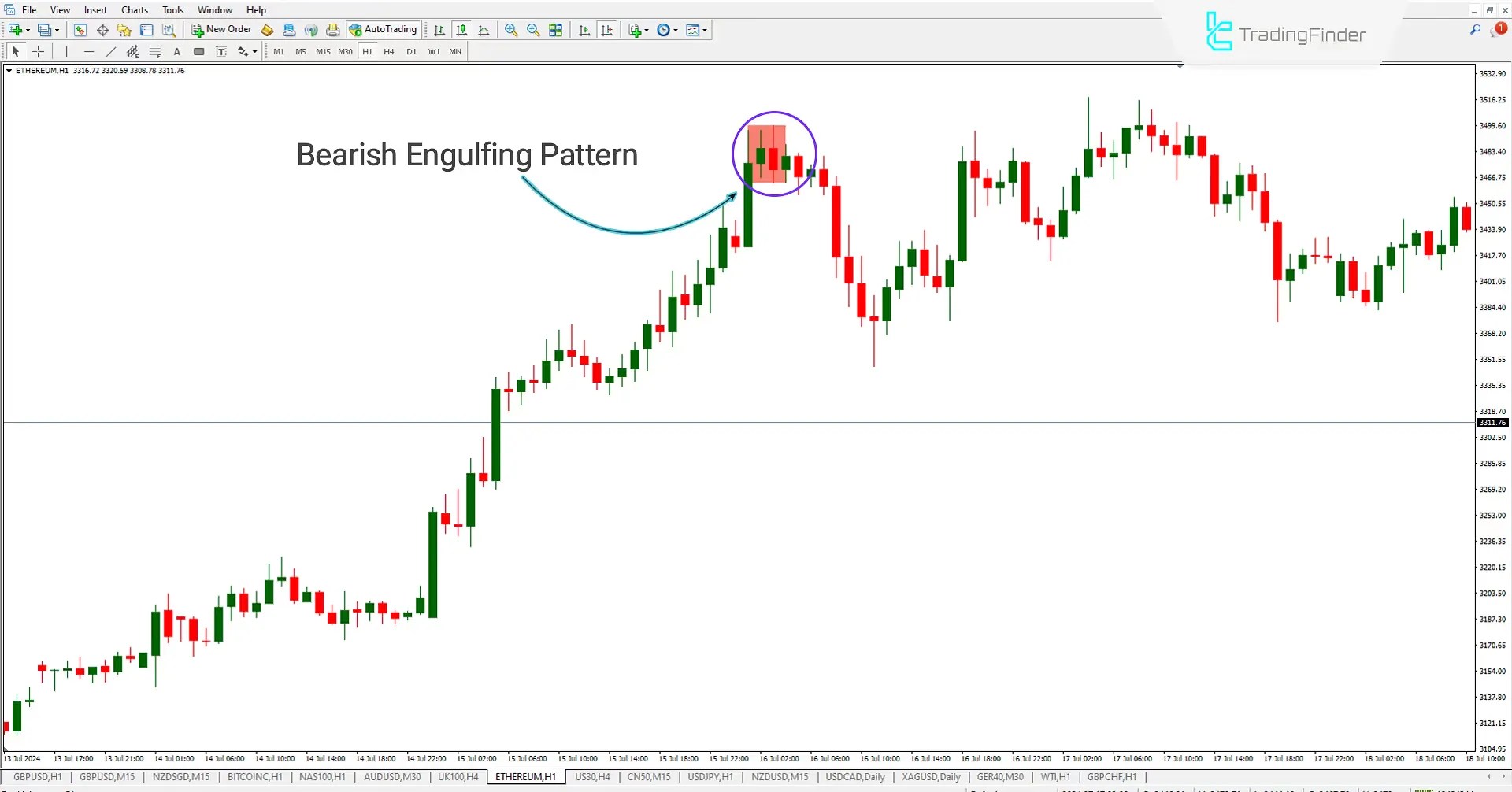 Engulfing Pattern Indicator for Meta Trader 4 Download - Free - [Trading Finder] 2