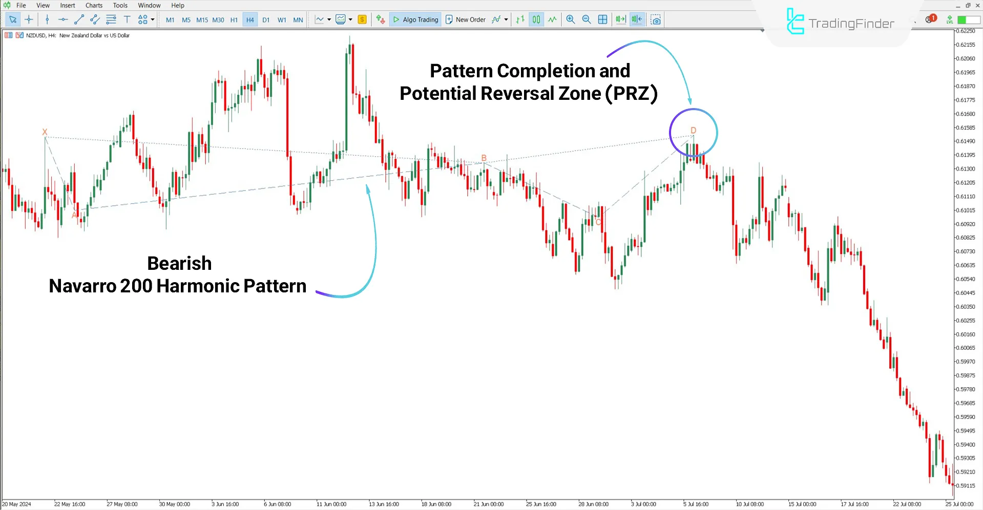 Bearish pattern drawn by the Navarro 200 Harmonic Reversal Indicator