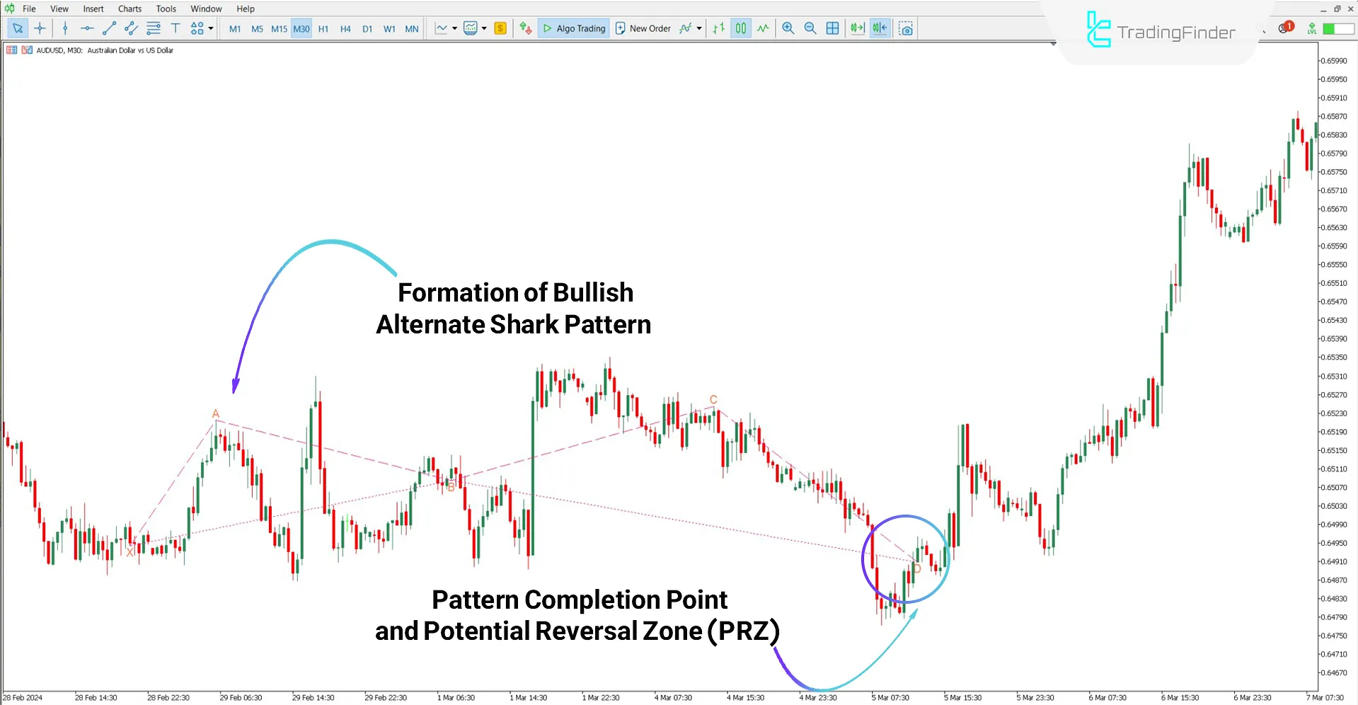 Alternate Shark Harmonic Pattern Indicator MT5 Download – Free 1