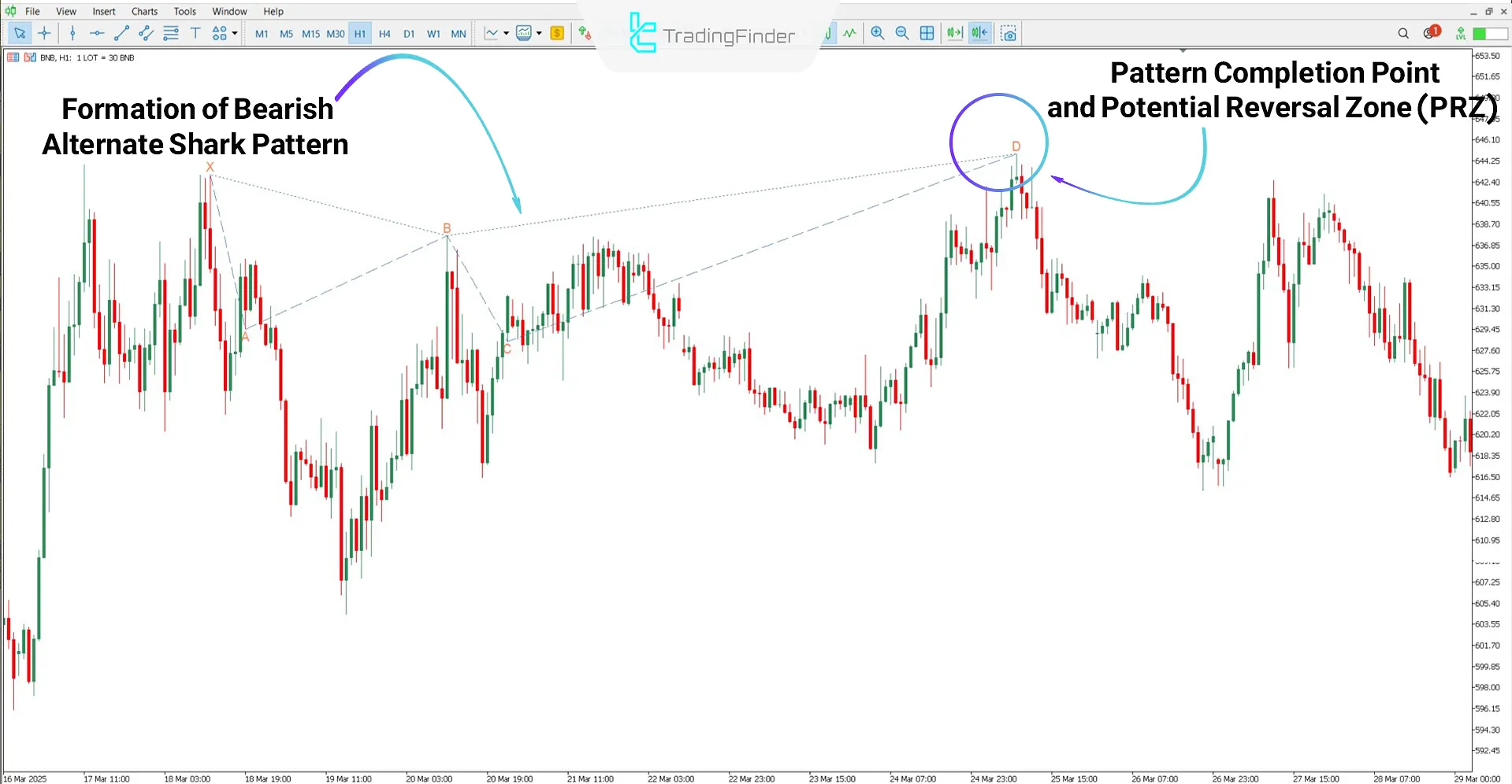 Alternate Shark Harmonic Pattern Indicator MT5 Download – Free 2