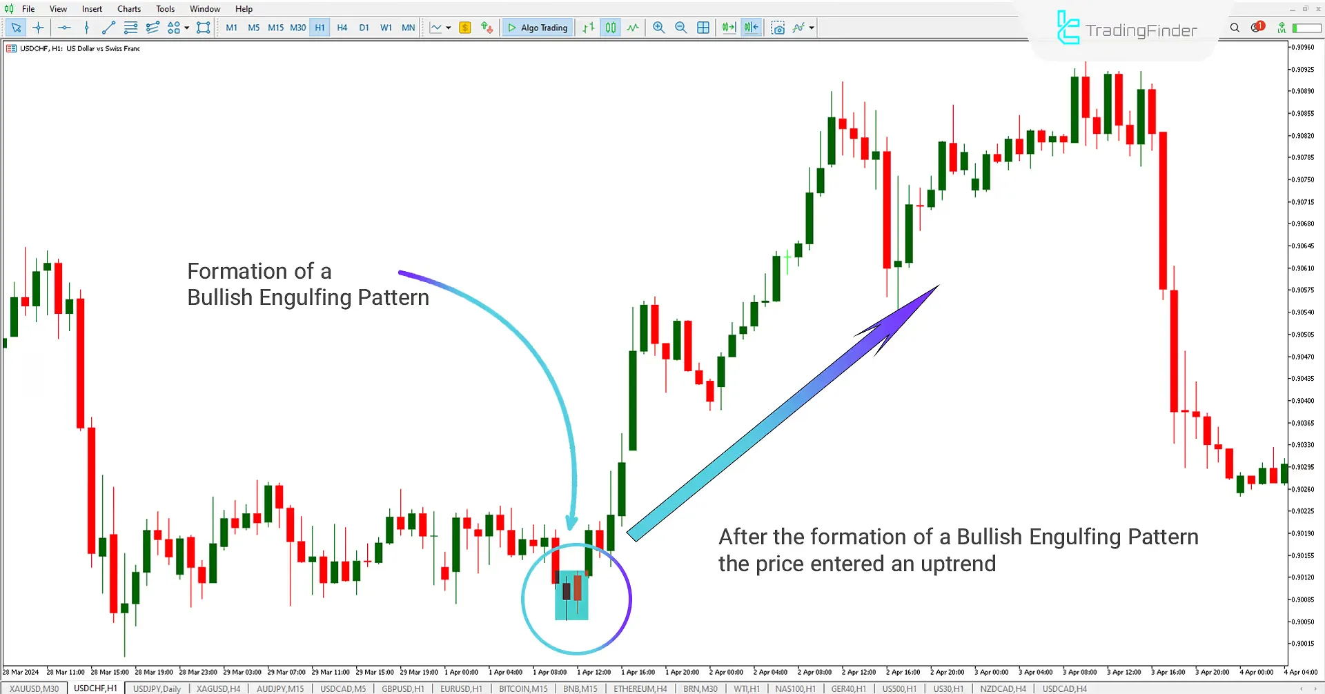 Engulfing Pattern Indicator for Meta Trader 5 Download - Free - [Trading Finder] 1