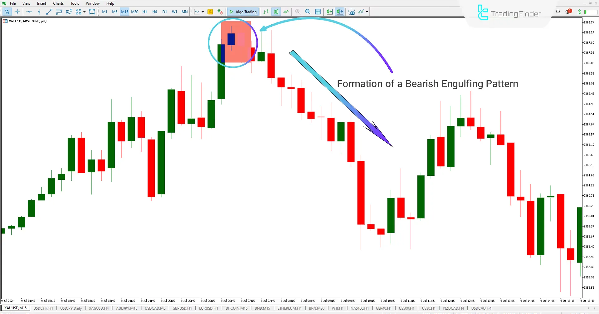 Engulfing Pattern Indicator for Meta Trader 5 Download - Free - [Trading Finder] 2