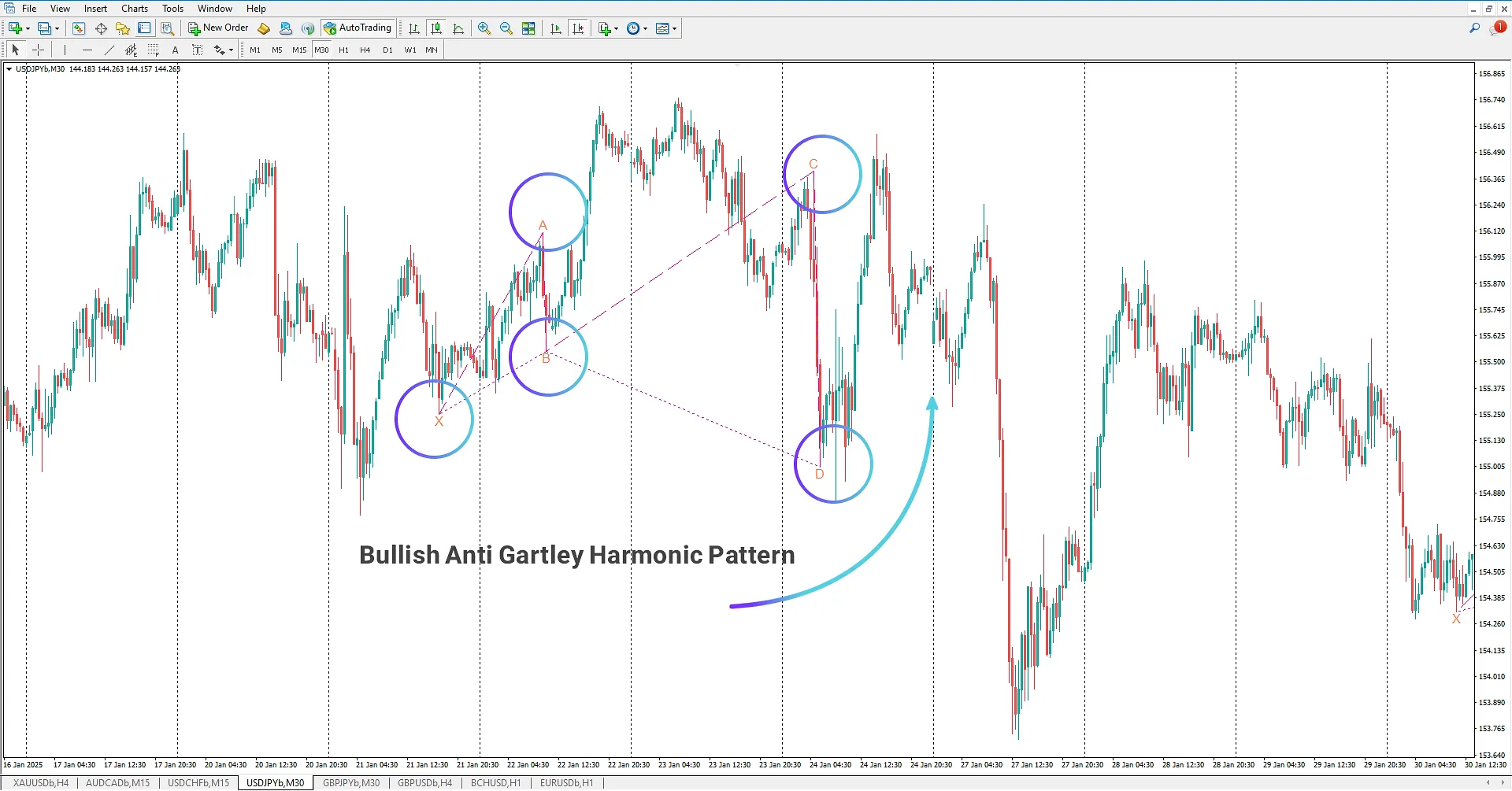 Anti-Gartley Harmonic Pattern Indicator in MT4 – [TradingFinder] 1
