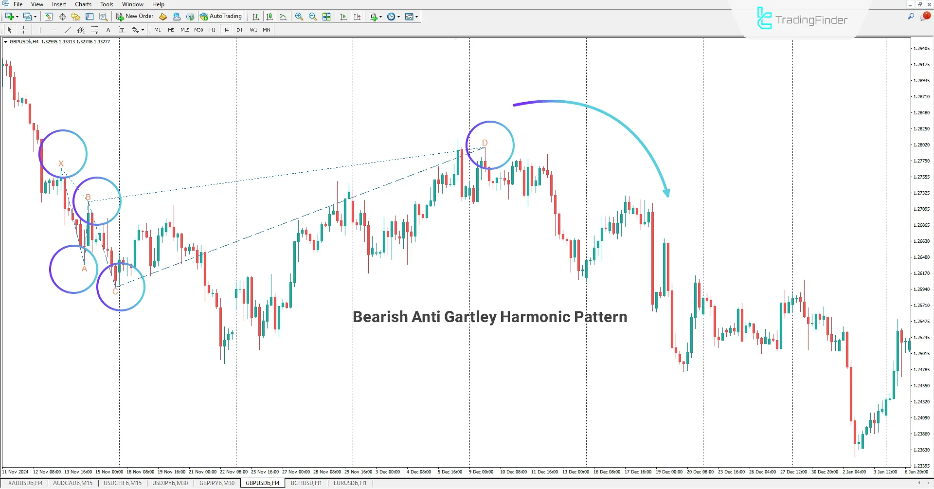 Anti-Gartley Harmonic Pattern Indicator in MT4 – [TradingFinder] 2
