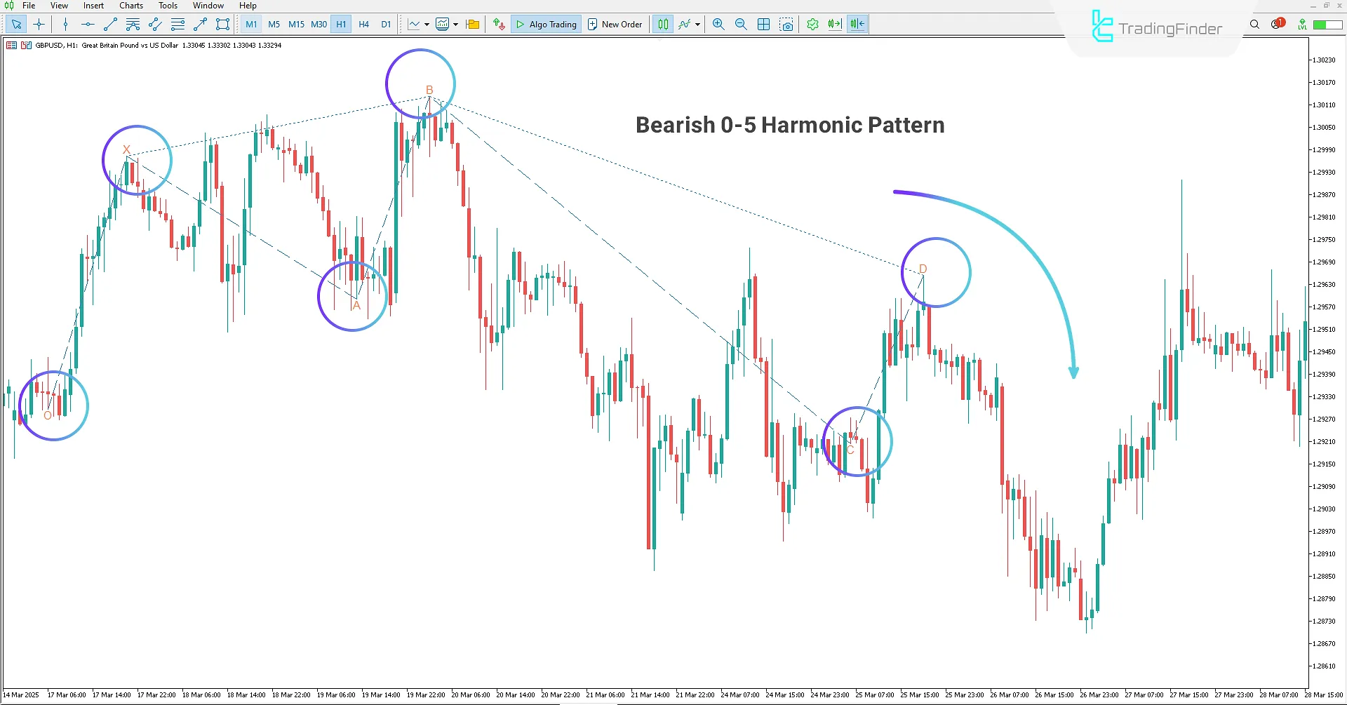Bearish Harmonic Pattern in Anti-Gartley Harmonic Pattern Indicator