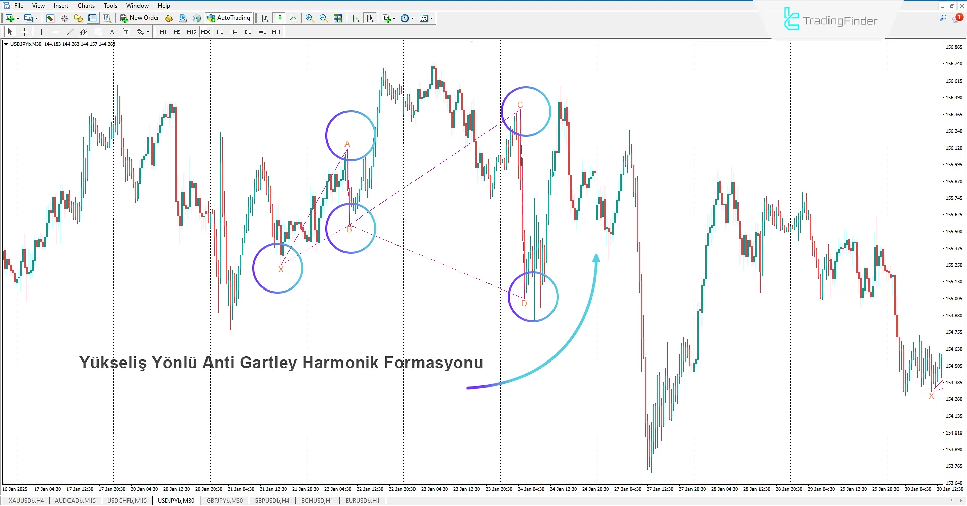 Anti-Gartley Harmonik Desen Göstergesinde Yükseliş Deseni