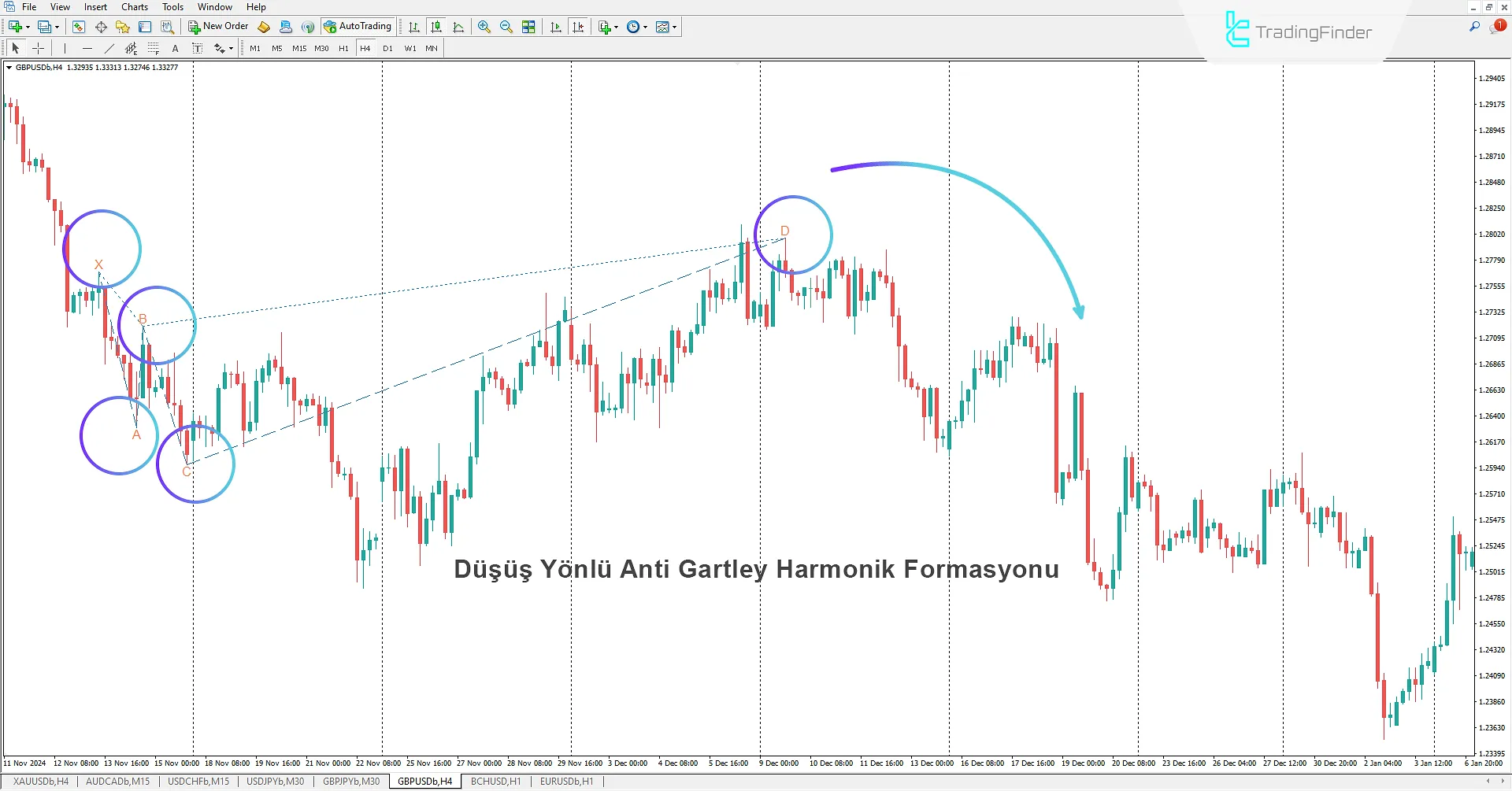 Anti-Gartley Harmonik Desen Göstergesinde Düşüş Harmonik Deseni