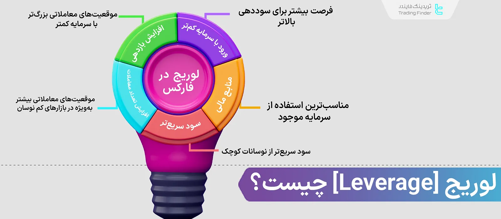 لوریج در فارکس؛ فرمول محاسبه + استفاده در انواع استراتژی‌ها [اسکالپ و سوئینگ]