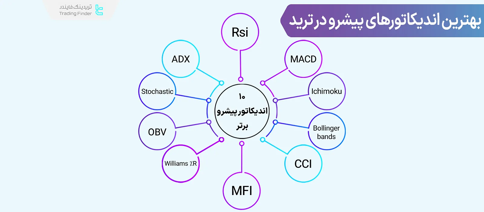 10 مورد از بهترین اندیکاتورهای پیشرو در ترید [Ichimoku, MACD, Bollinger  Bands]