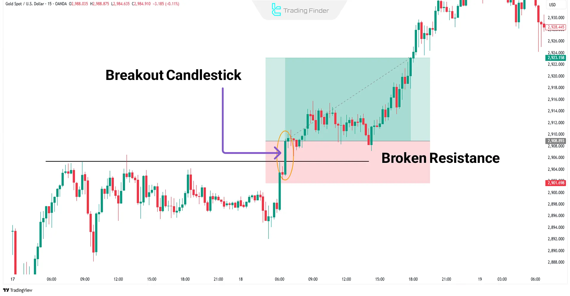 Powerful breakout candle at resistance area