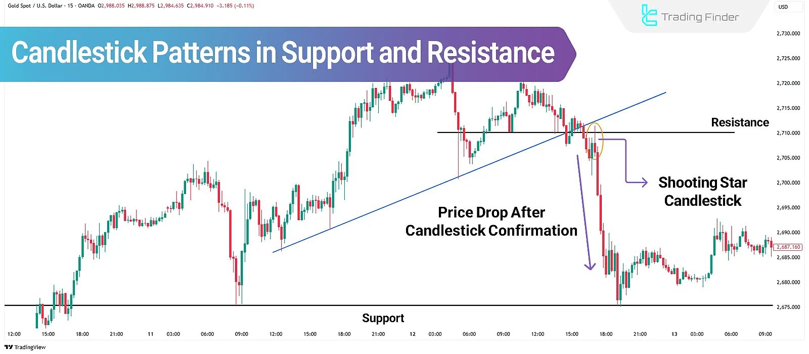 Candlestick Patterns in Support and Resistance; Candle at S/R