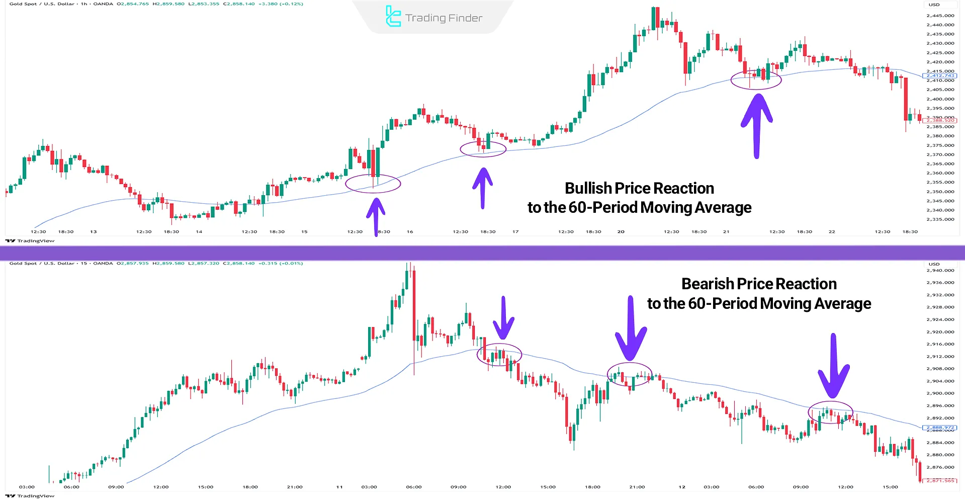 Price reactions to moving averages as support and resistance
