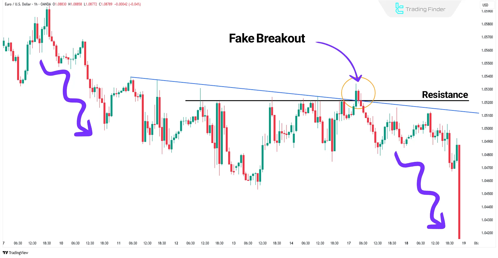 Fake breakout and continuation in the trend direction