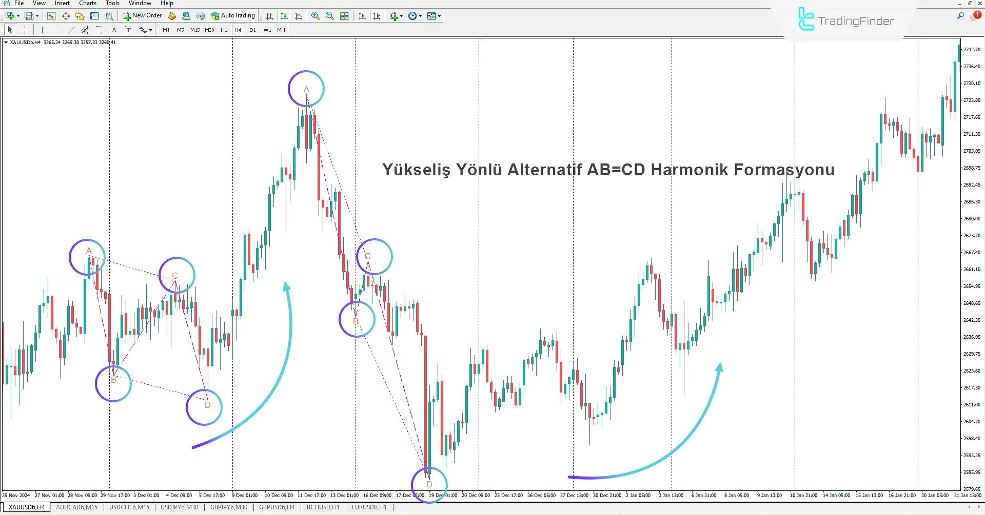 Alternatif AB=CD Harmonik Desen Göstergesinde Yükseliş Deseni