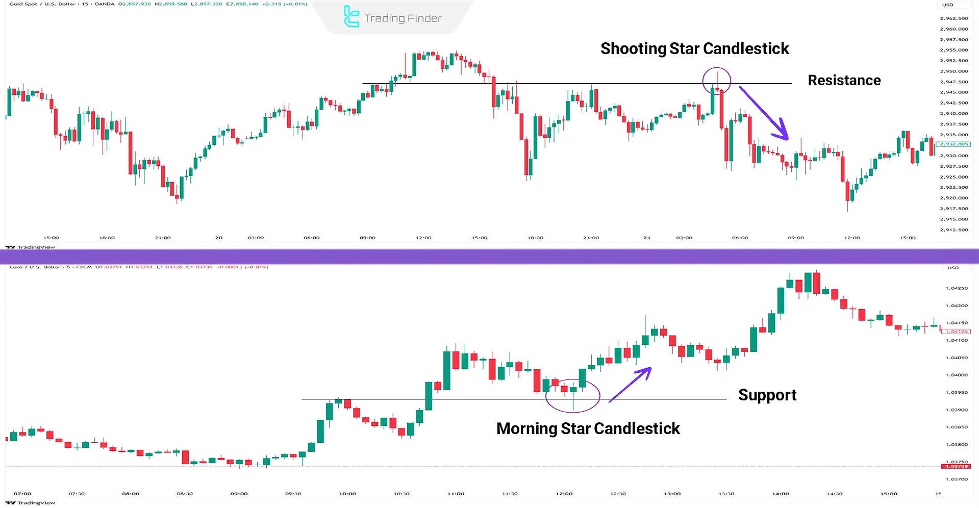 Formation of reversal patterns at support and resistance areas