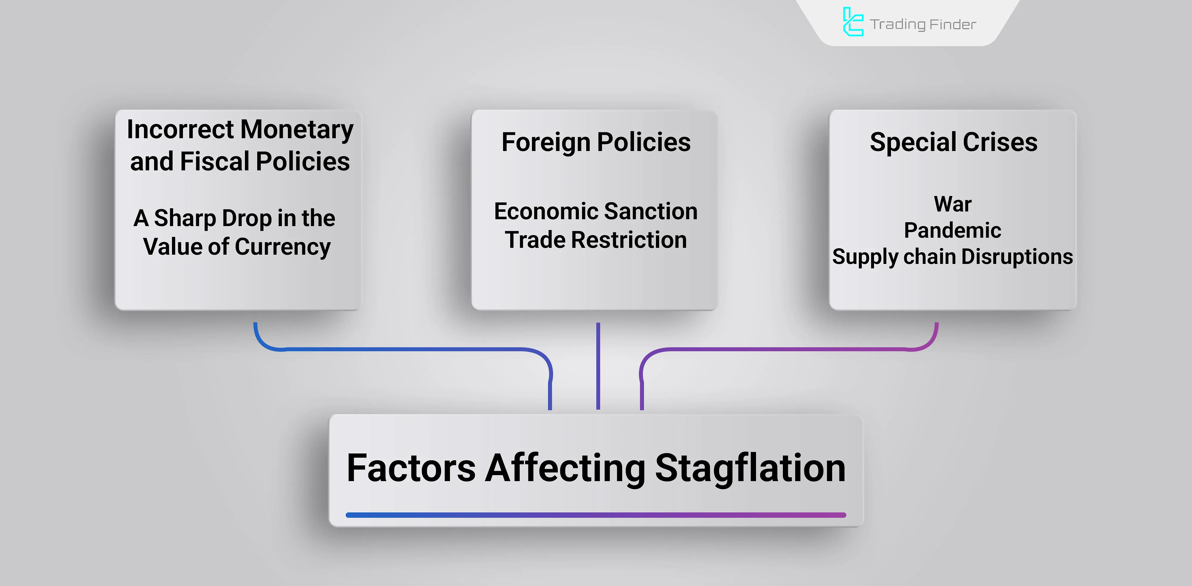Factors shaping stagflation