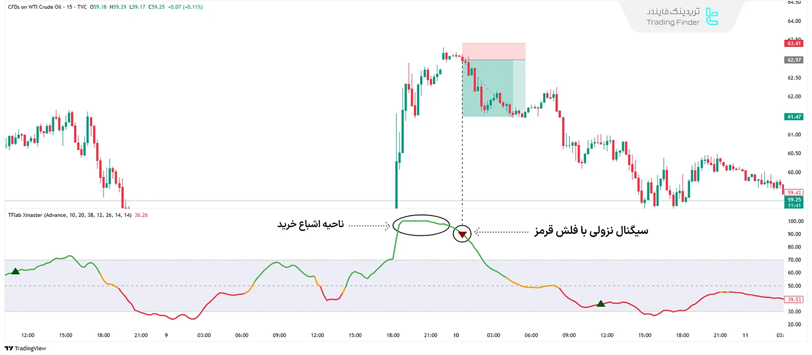 سیگنال فروش در اندیکاتور ایکس مستر