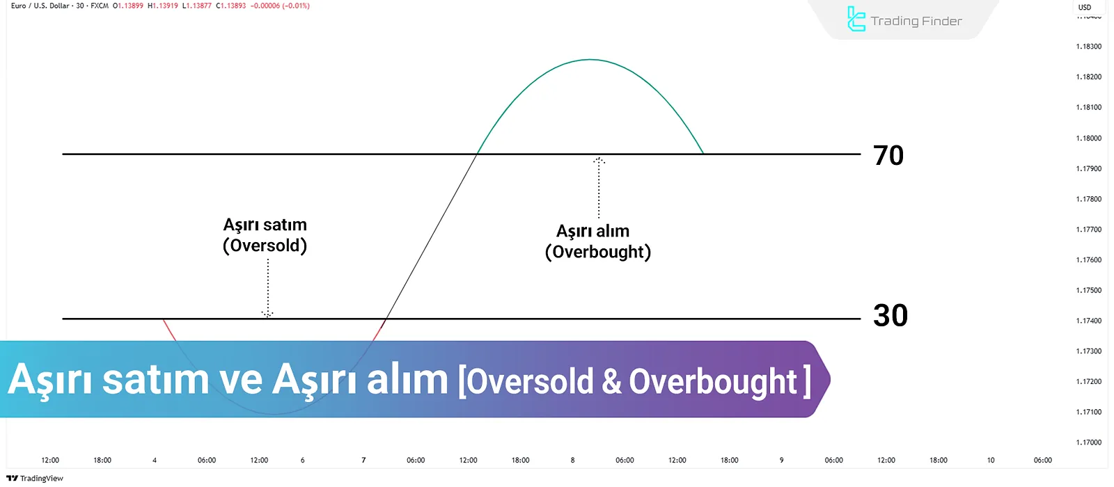 Aşırı Alım ve Aşırı Satım Koşullarını Öğrenmek; RSI ve MACD Araçları Kullanmak
