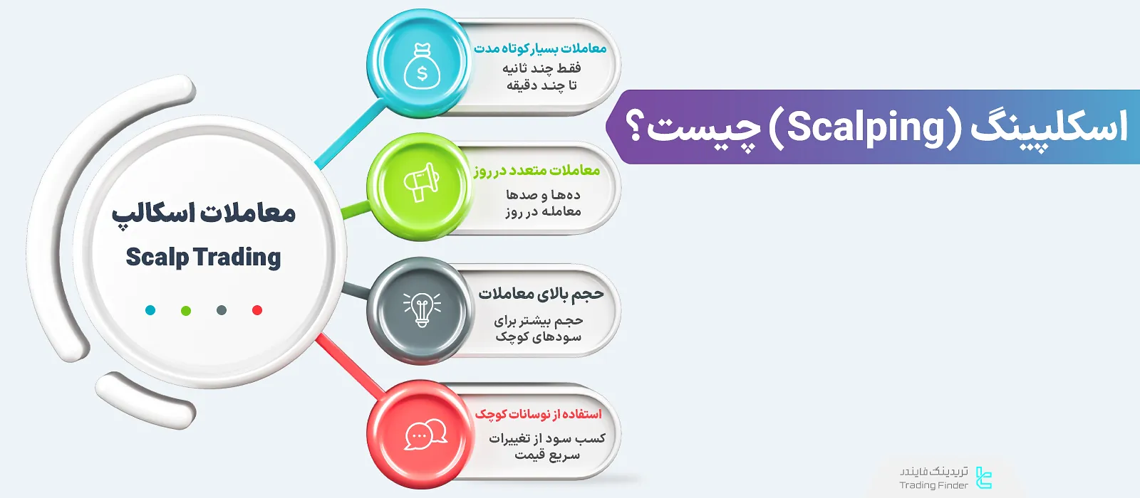 اسکلپینگ (Scalping) چیست؟ معاملات کوتاه‌مدت از چند ثانیه تا چند دقیقه