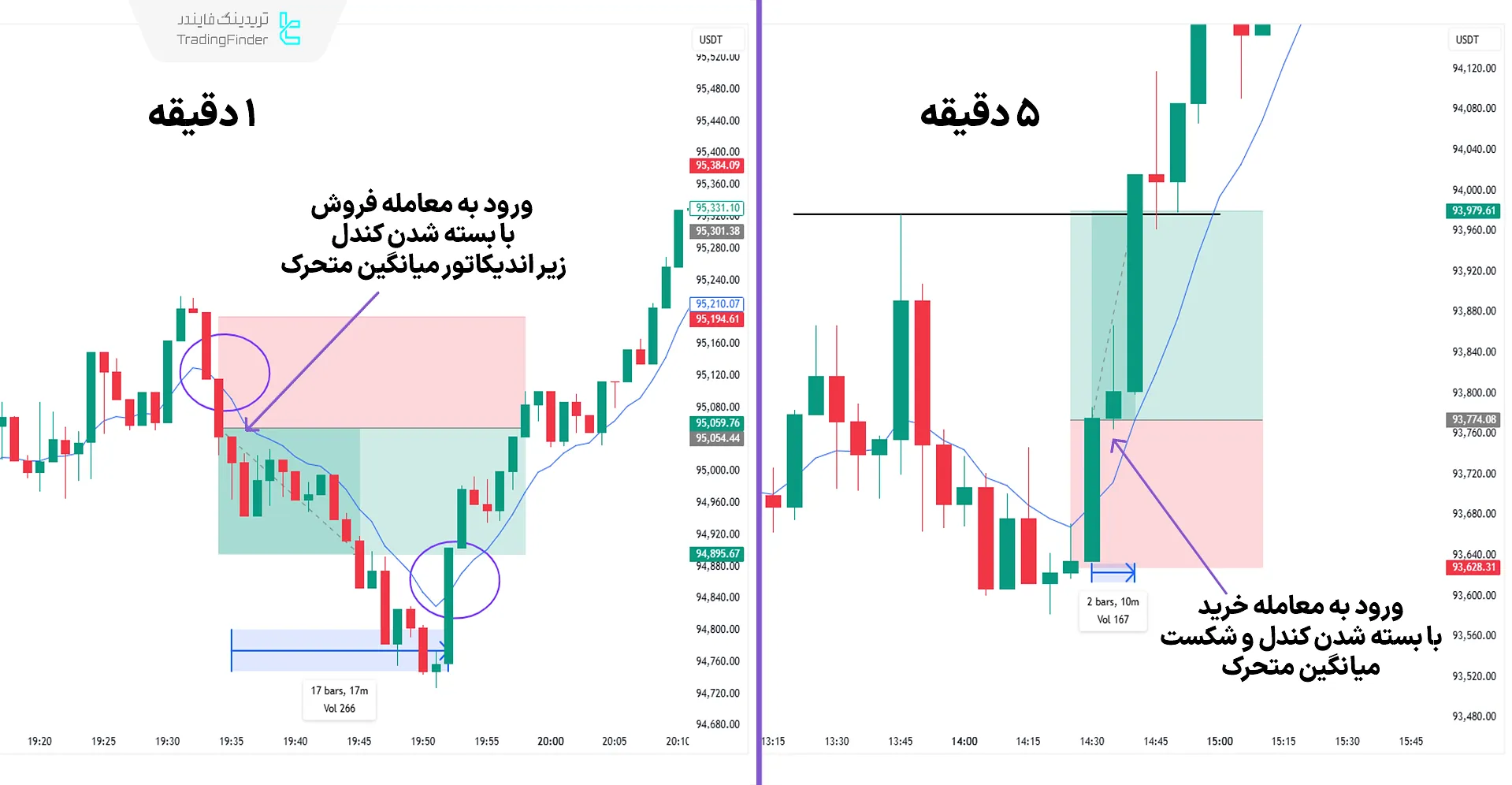 بهترین تایم فریمها برای اسکلپینگ