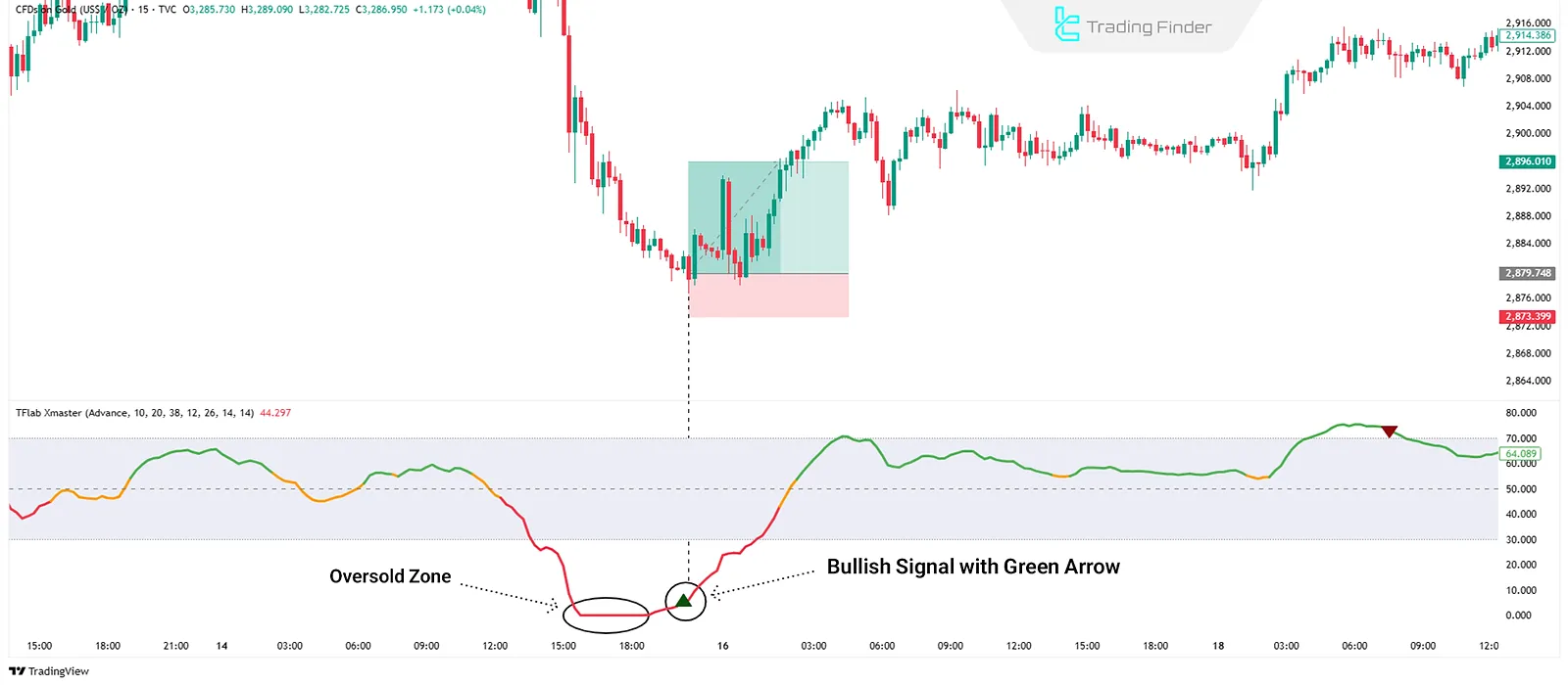 Buy signal in Xmaster Indicator