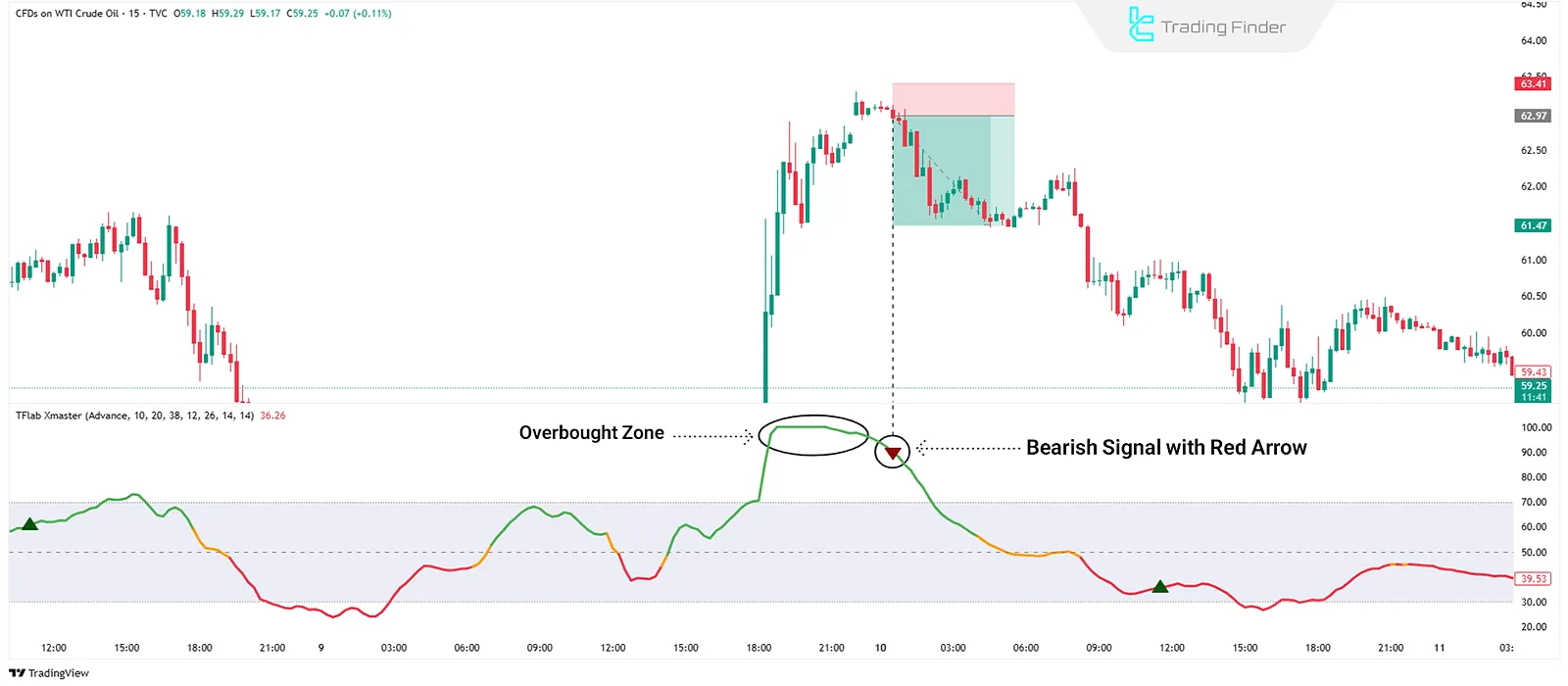 Sell signal in Xmaster Indicator