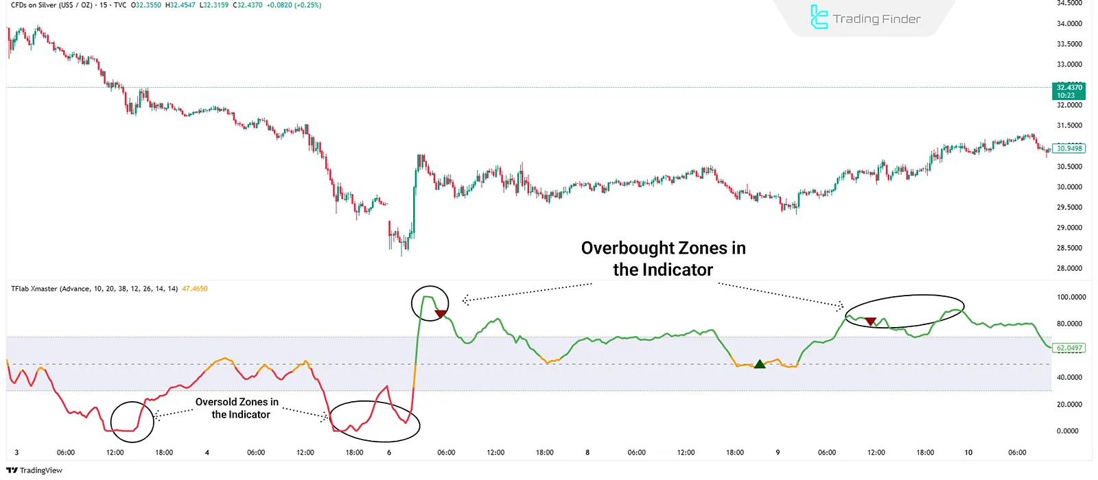 Overbought and Oversold in Xmaster Indicator