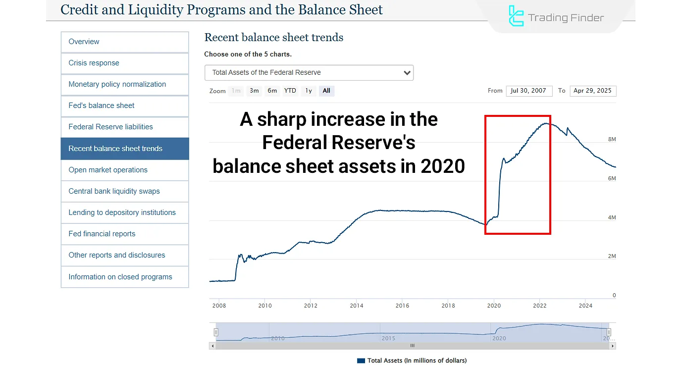 Federal Reserve’s Balance Sheet