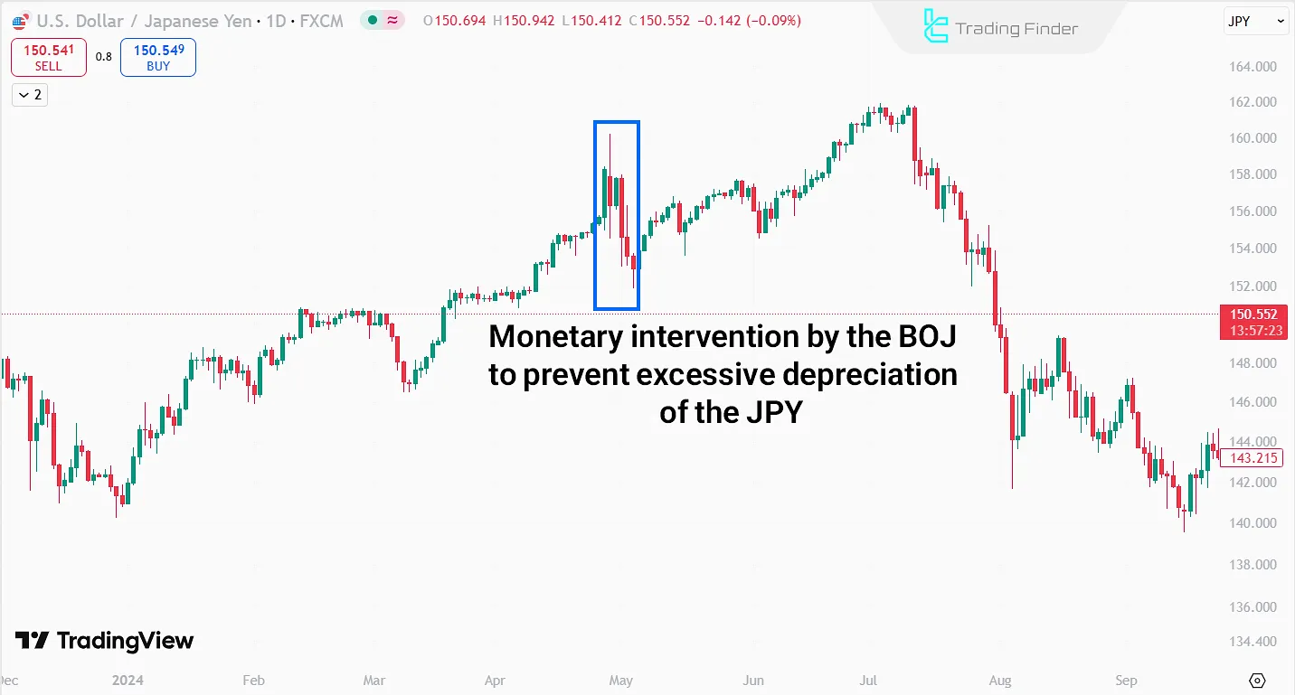 BOJ’s Monetary Intervention in Forex
