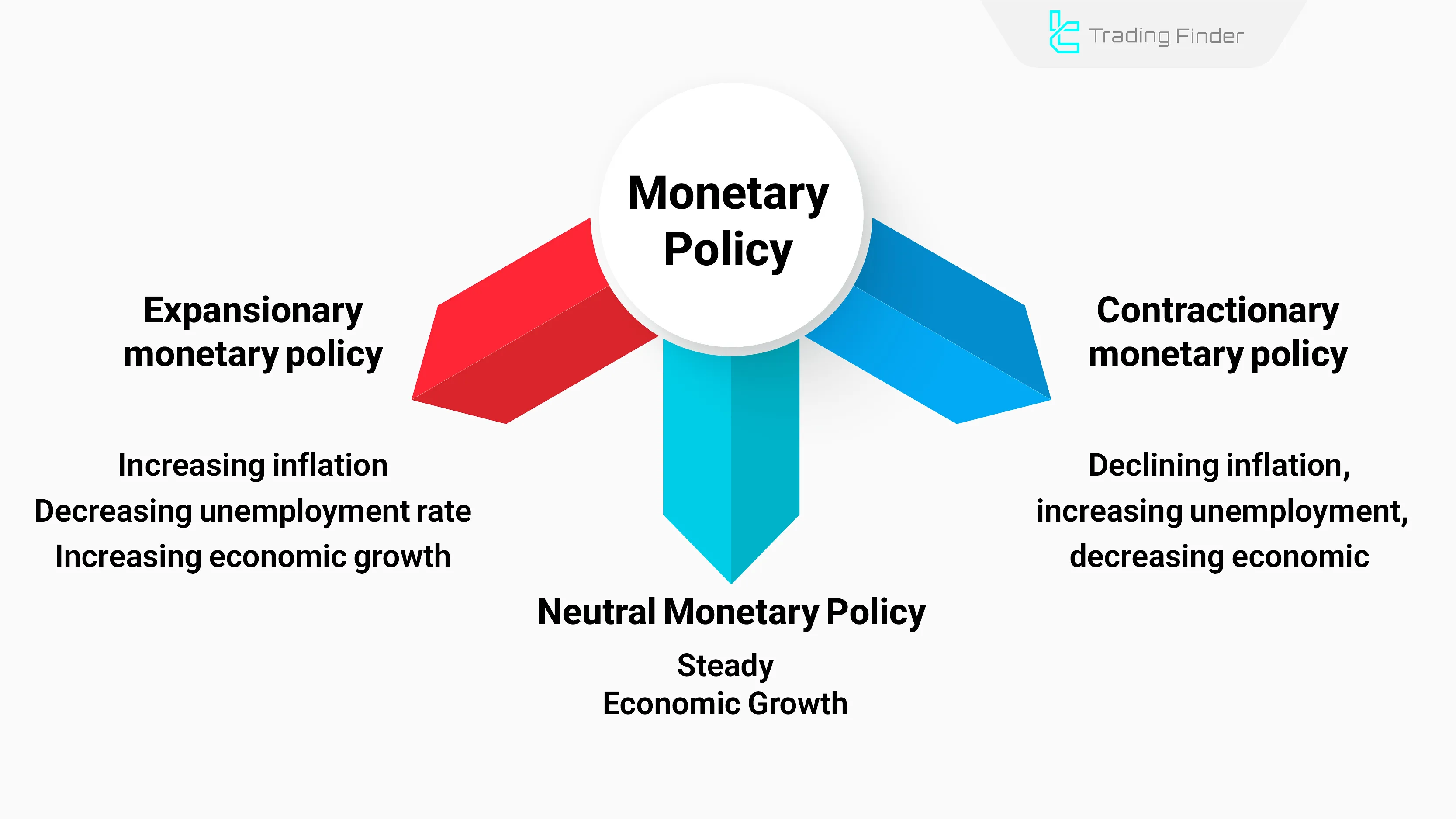 Types of Monetary Policy