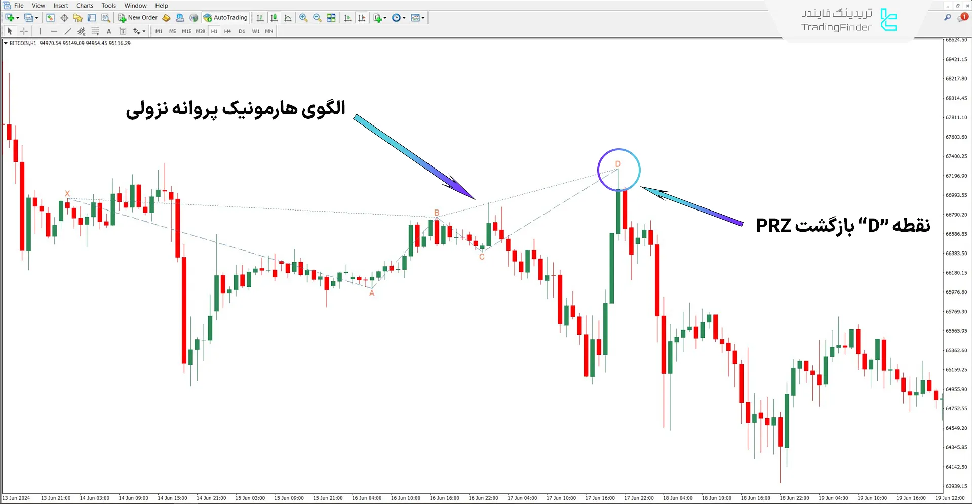 دانلود اندیکاتور الگوی کلاسیک هارمونیک پروانه در متاتریدر 4 – رایگان 2