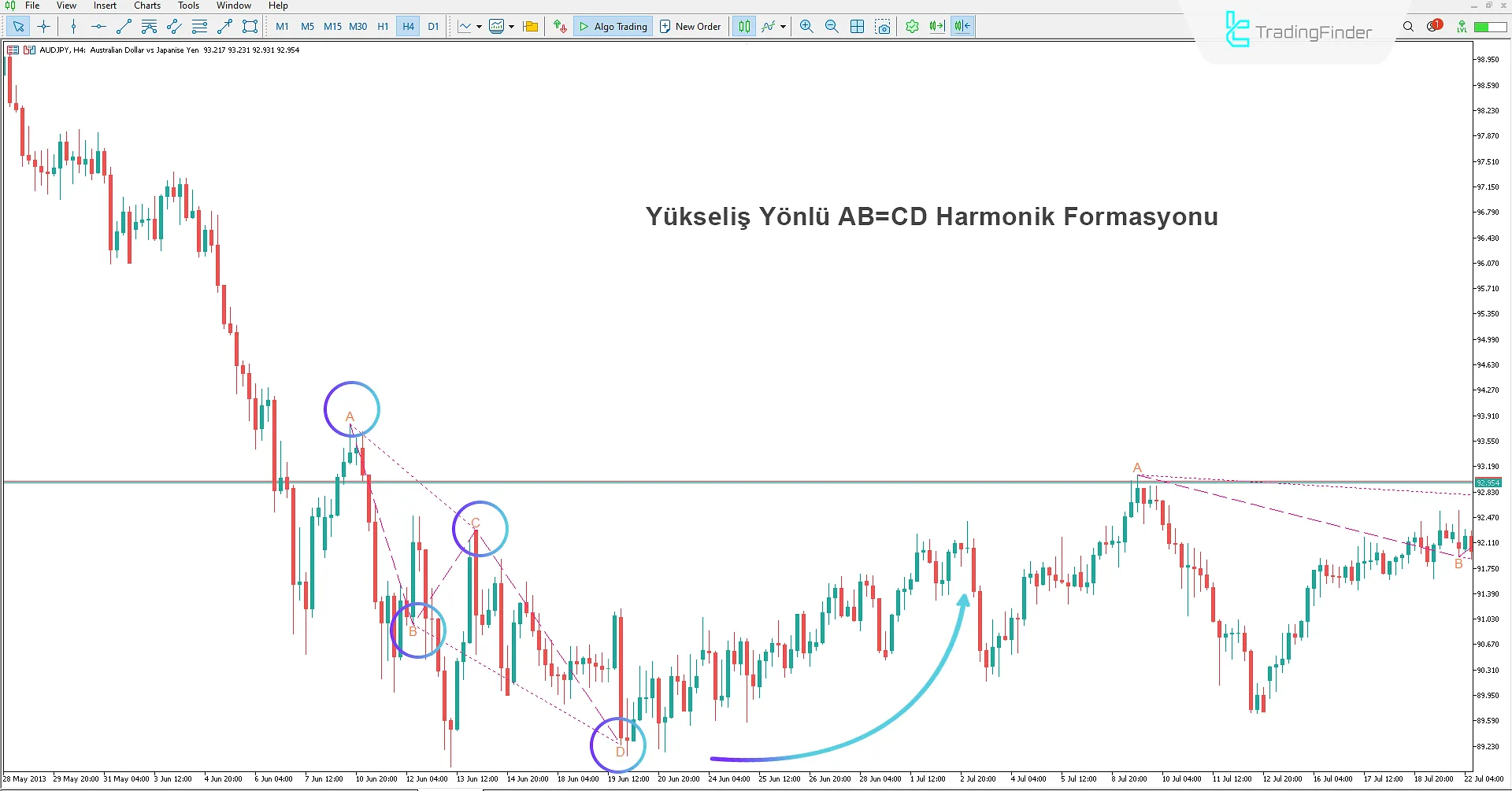 AB=CD Harmonik Patern Göstergesi MetaTrader 5'te — [TradingFinder] 1