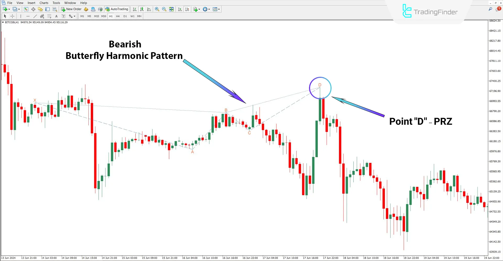 Classic Harmonic Butterfly Pattern Indicator MT4 Download – Free 2