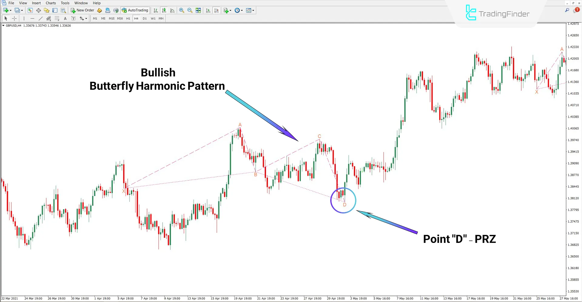 Classic Harmonic Butterfly Pattern Indicator MT4 Download – Free 1