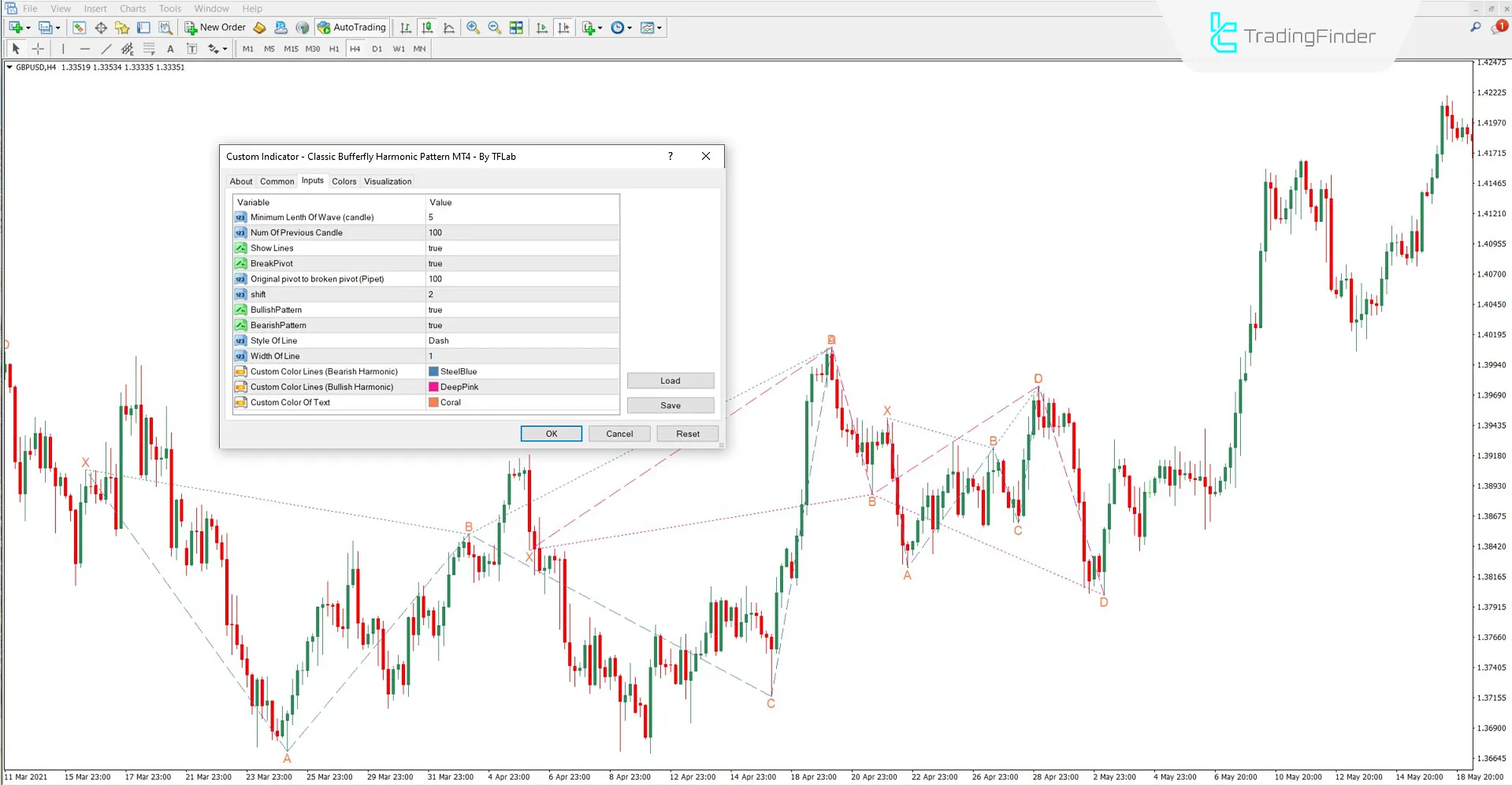 Classic Harmonic Butterfly Pattern Indicator MT4 Download – Free 3