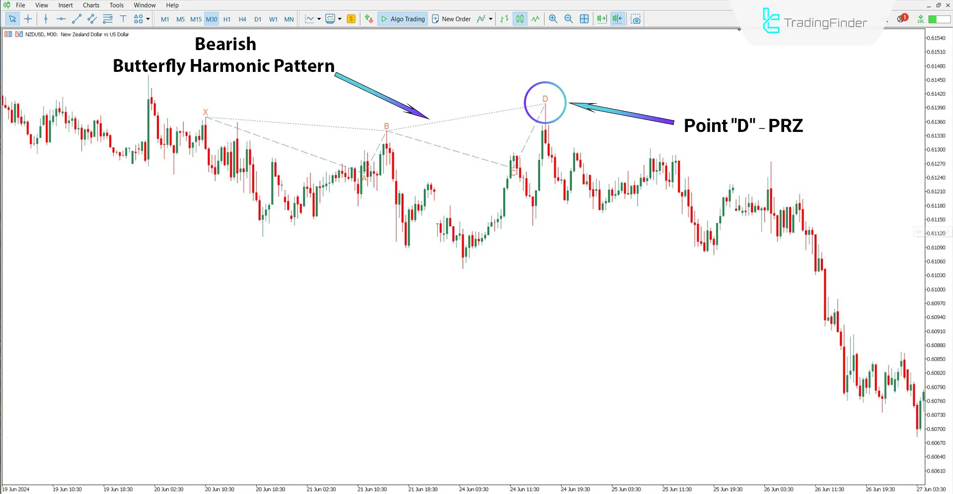 Classic Harmonic Butterfly Pattern Indicator MT5 Download – Free 2
