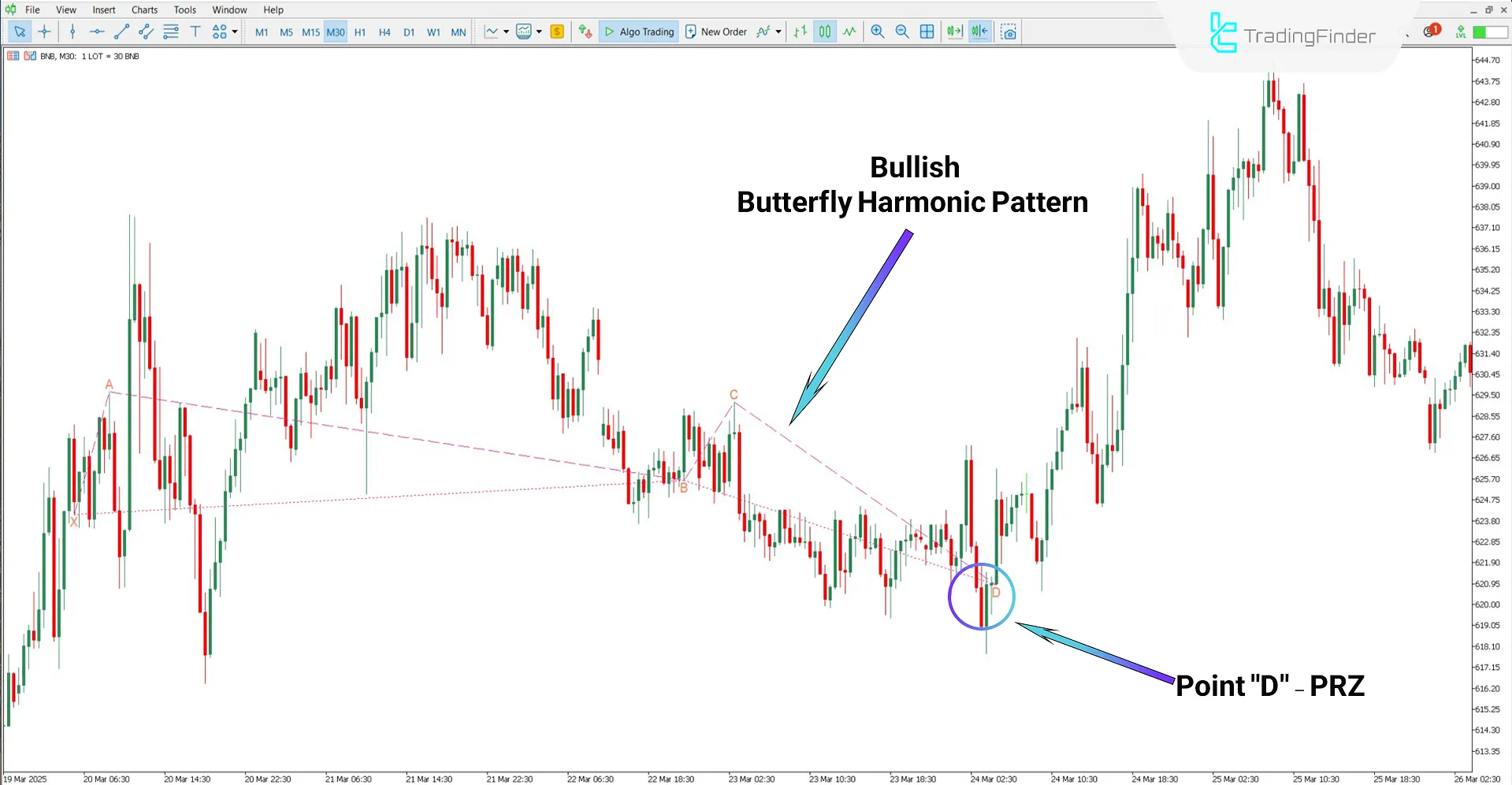 Classic Harmonic Butterfly Pattern Indicator MT5 Download – Free 1